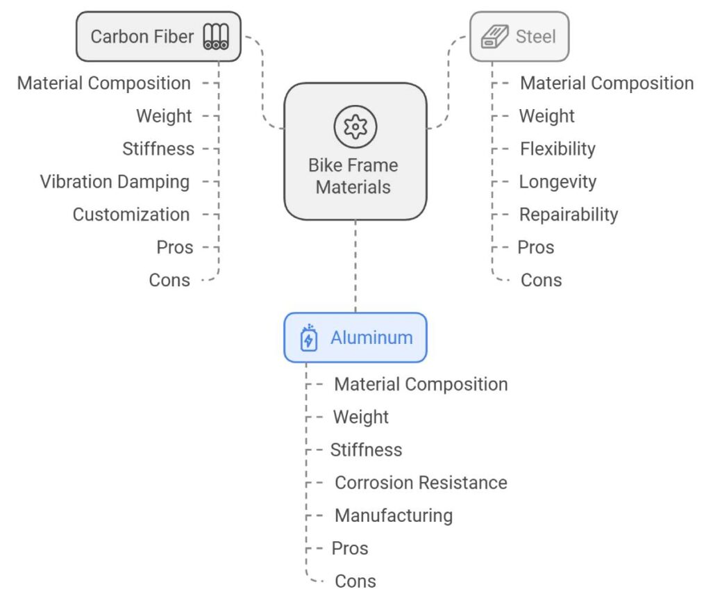 Comparing Bike Frame Materials