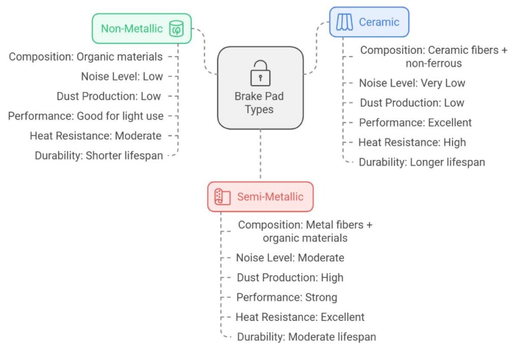 Comparative graphic showcasing non-metallic, ceramic, and semi-metallic brake pads