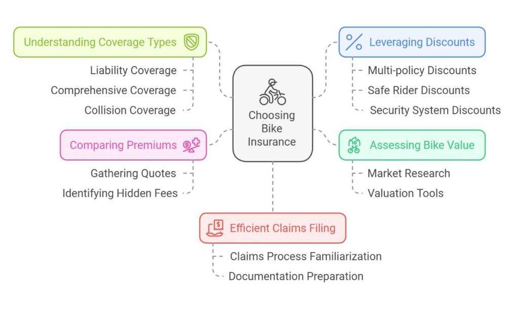 Top Tips for Choosing the Best Bike Insurance