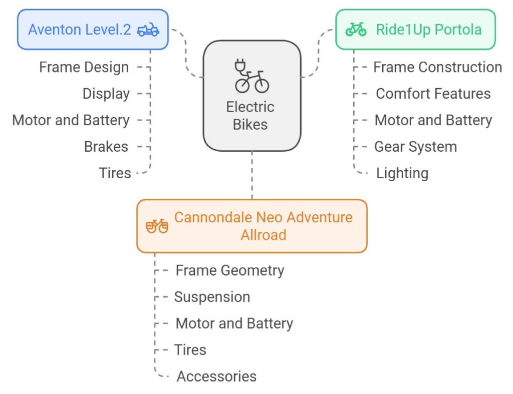 electric bikes such as the Aventon Level.2, Ride1Up Portola, and Cannondale Neo Adventure Allroad, highlighting their key features and design elements