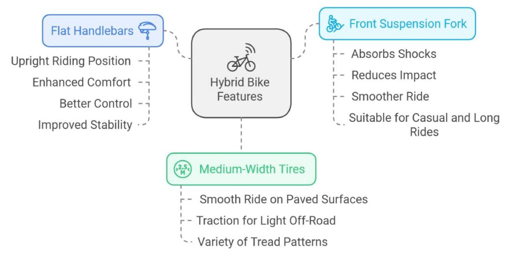 hybrid bike's components, including flat handlebars, medium-width tires