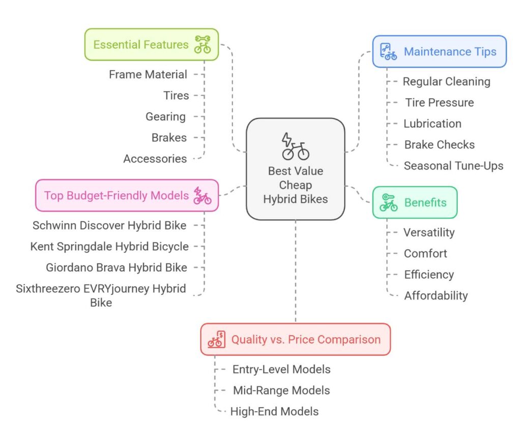Best Value Cheap Hybrid Bikes Infographic