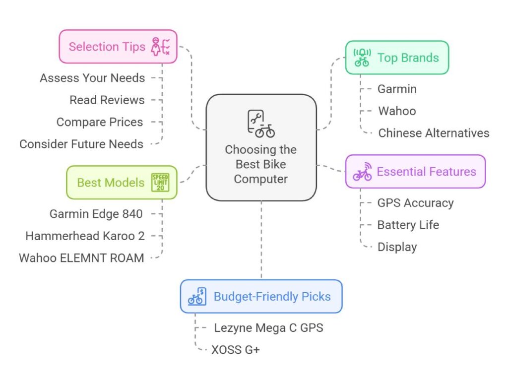 Choosing the Best Bike Computer: Key Insights for 2025