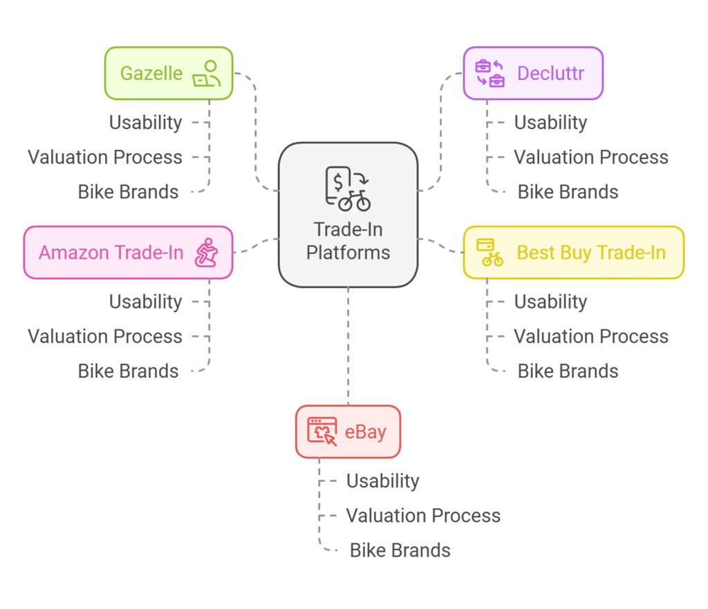 Comparison of Different Trade-In Platforms for Laptops and Bike Brands