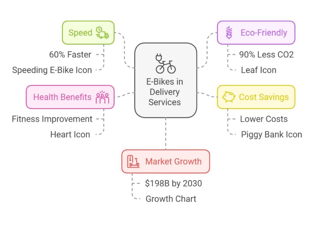 E-Bikes Revolutionizing Delivery Services