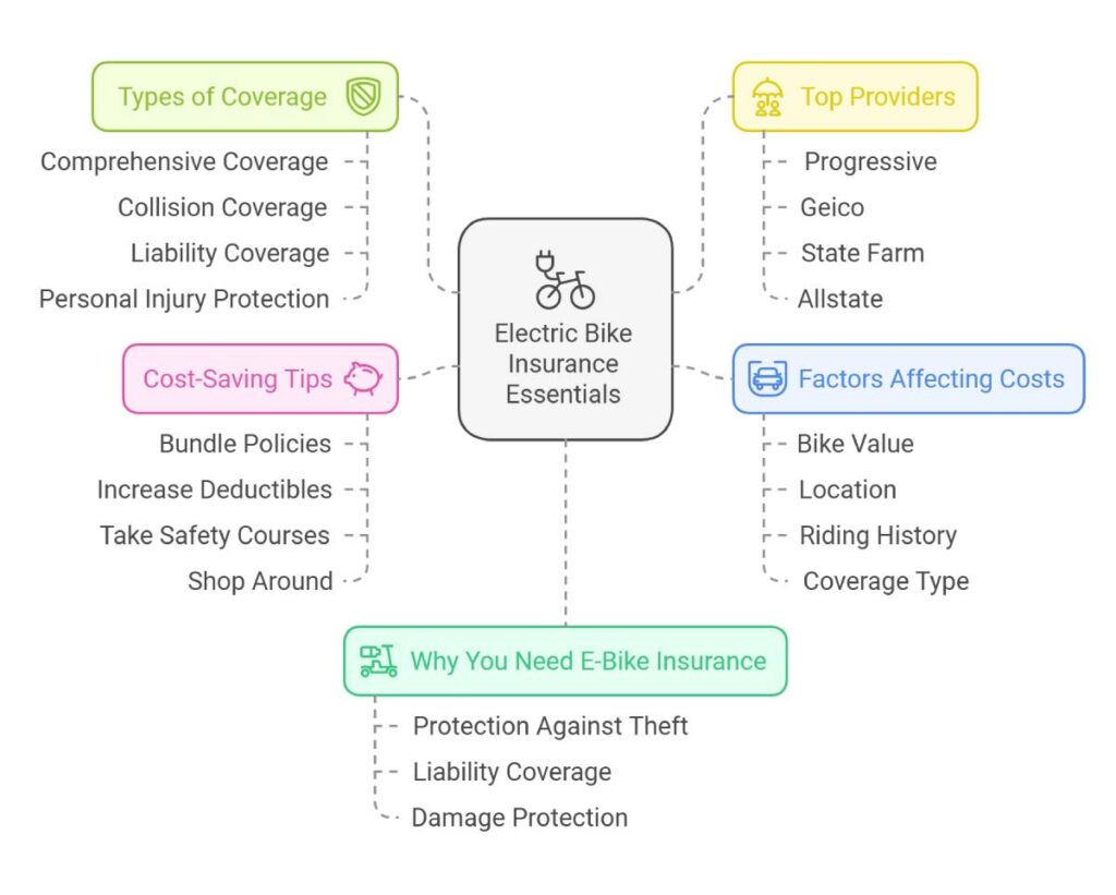 Electric Bike Insurance Essentials