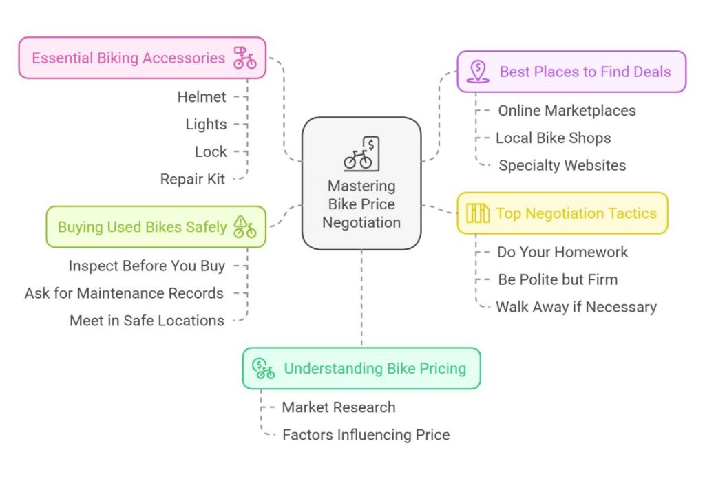 Mastering Bike Price Negotiation