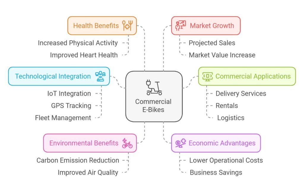 The Impact of Commercial E-Bikes on Urban Mobility