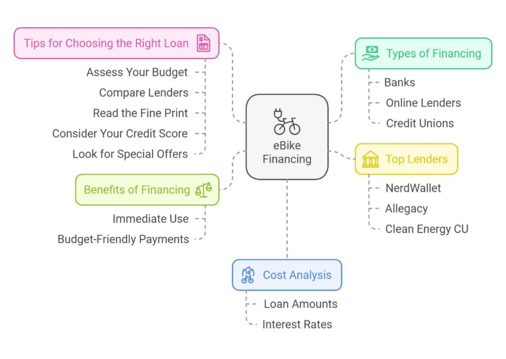 The Ultimate Guide to eBike Financing