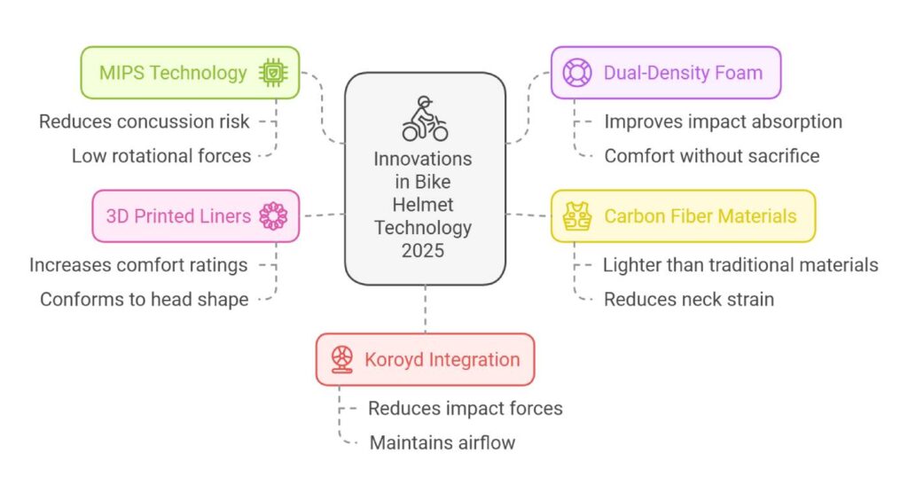 Top Innovations in Bike Helmet Technology 2025