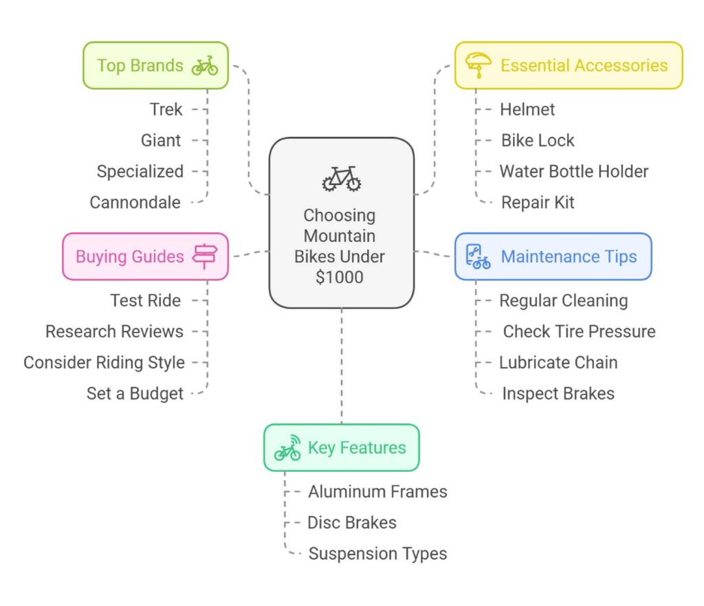 Top Insights for Choosing Mountain Bikes Under $1000