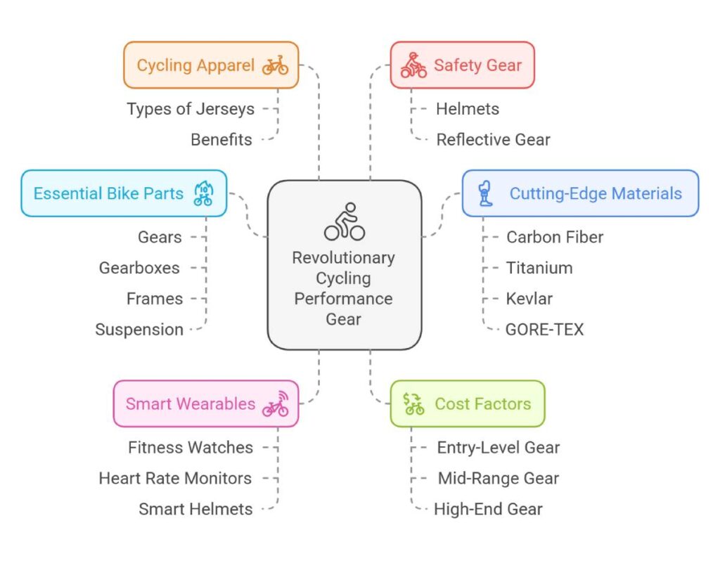 Top Insights on Revolutionary Cycling Performance Gear