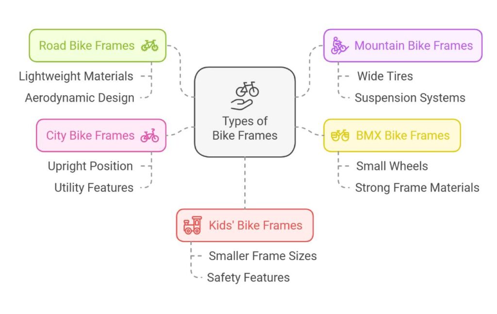 Types of Bike Frames An Infographic Overview