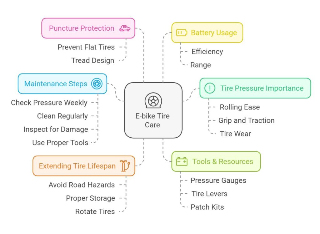 Ultimate E-bike Tire Care Guide
